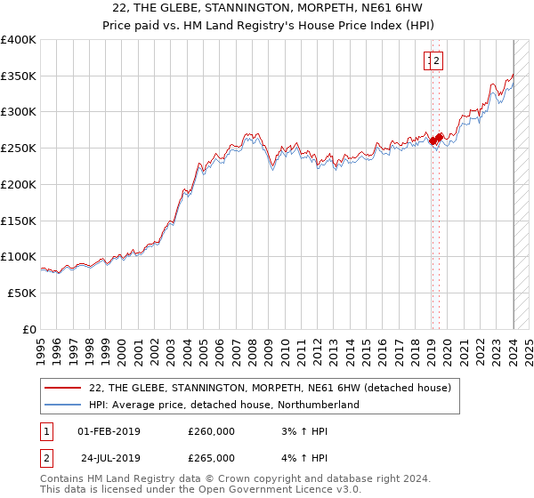 22, THE GLEBE, STANNINGTON, MORPETH, NE61 6HW: Price paid vs HM Land Registry's House Price Index