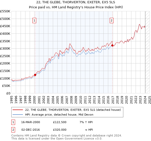 22, THE GLEBE, THORVERTON, EXETER, EX5 5LS: Price paid vs HM Land Registry's House Price Index