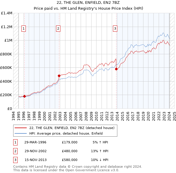 22, THE GLEN, ENFIELD, EN2 7BZ: Price paid vs HM Land Registry's House Price Index