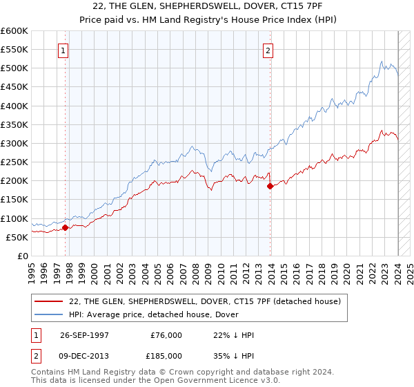 22, THE GLEN, SHEPHERDSWELL, DOVER, CT15 7PF: Price paid vs HM Land Registry's House Price Index