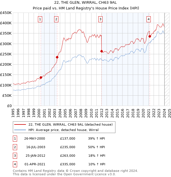 22, THE GLEN, WIRRAL, CH63 9AL: Price paid vs HM Land Registry's House Price Index