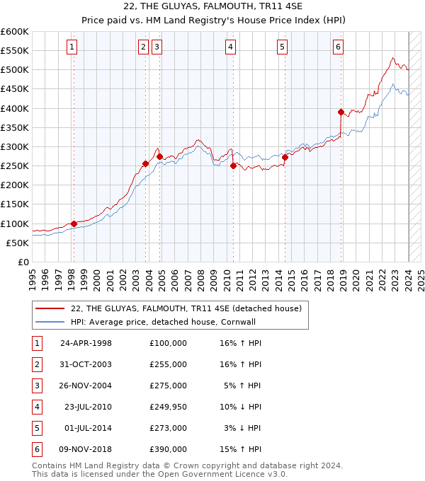 22, THE GLUYAS, FALMOUTH, TR11 4SE: Price paid vs HM Land Registry's House Price Index
