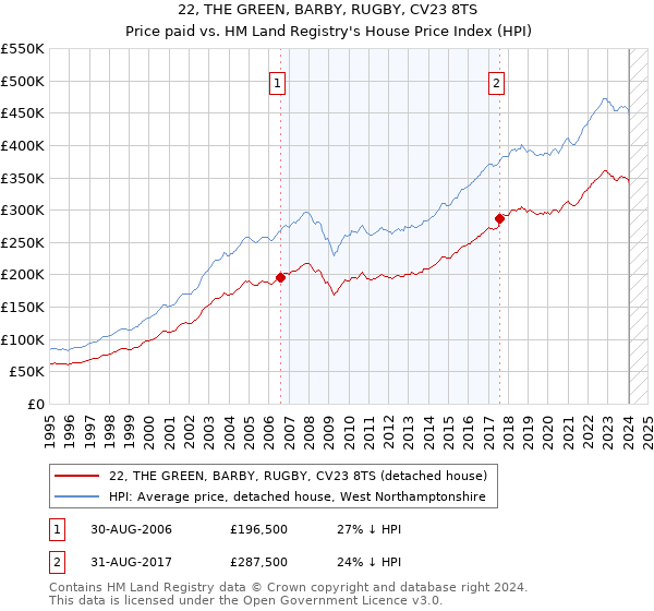 22, THE GREEN, BARBY, RUGBY, CV23 8TS: Price paid vs HM Land Registry's House Price Index