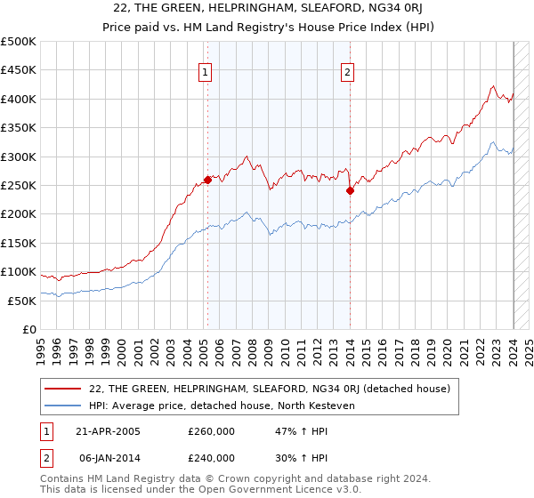 22, THE GREEN, HELPRINGHAM, SLEAFORD, NG34 0RJ: Price paid vs HM Land Registry's House Price Index