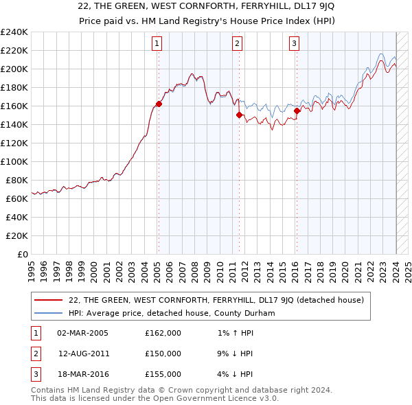 22, THE GREEN, WEST CORNFORTH, FERRYHILL, DL17 9JQ: Price paid vs HM Land Registry's House Price Index
