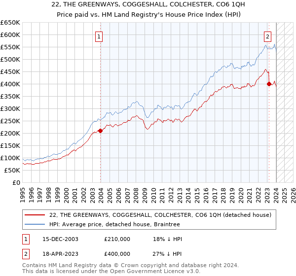 22, THE GREENWAYS, COGGESHALL, COLCHESTER, CO6 1QH: Price paid vs HM Land Registry's House Price Index