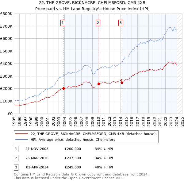 22, THE GROVE, BICKNACRE, CHELMSFORD, CM3 4XB: Price paid vs HM Land Registry's House Price Index