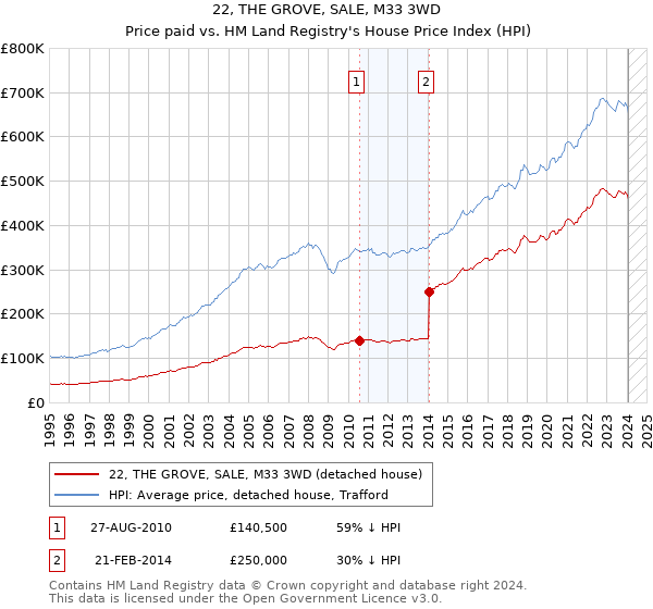 22, THE GROVE, SALE, M33 3WD: Price paid vs HM Land Registry's House Price Index