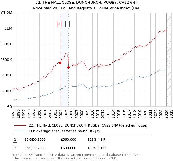 22, THE HALL CLOSE, DUNCHURCH, RUGBY, CV22 6NP: Price paid vs HM Land Registry's House Price Index