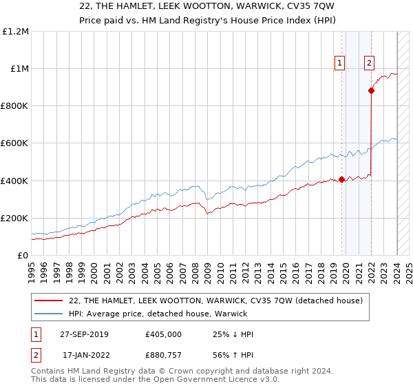 22, THE HAMLET, LEEK WOOTTON, WARWICK, CV35 7QW: Price paid vs HM Land Registry's House Price Index