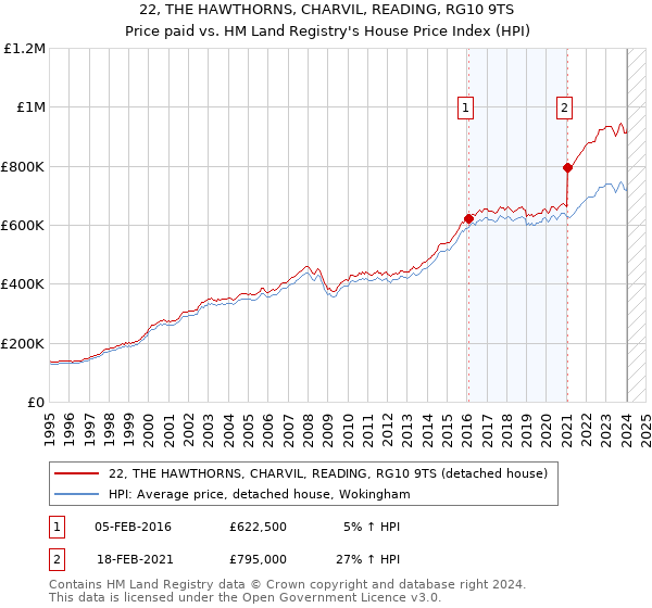 22, THE HAWTHORNS, CHARVIL, READING, RG10 9TS: Price paid vs HM Land Registry's House Price Index