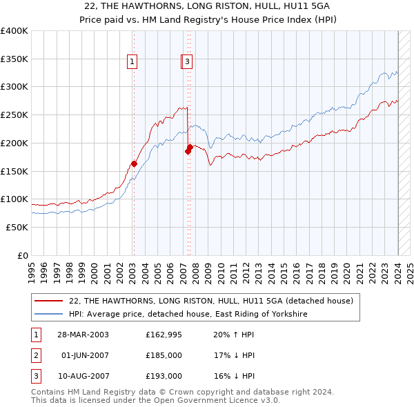 22, THE HAWTHORNS, LONG RISTON, HULL, HU11 5GA: Price paid vs HM Land Registry's House Price Index