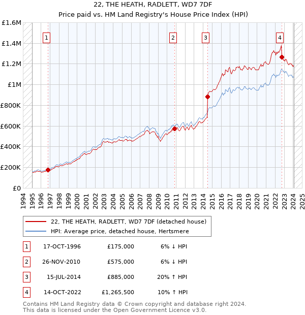 22, THE HEATH, RADLETT, WD7 7DF: Price paid vs HM Land Registry's House Price Index