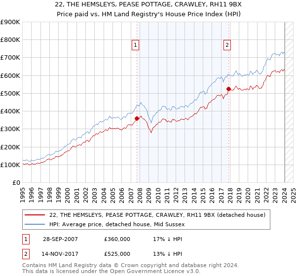 22, THE HEMSLEYS, PEASE POTTAGE, CRAWLEY, RH11 9BX: Price paid vs HM Land Registry's House Price Index