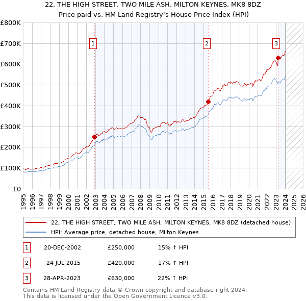 22, THE HIGH STREET, TWO MILE ASH, MILTON KEYNES, MK8 8DZ: Price paid vs HM Land Registry's House Price Index