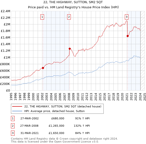 22, THE HIGHWAY, SUTTON, SM2 5QT: Price paid vs HM Land Registry's House Price Index