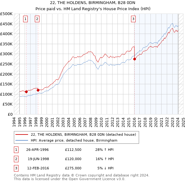 22, THE HOLDENS, BIRMINGHAM, B28 0DN: Price paid vs HM Land Registry's House Price Index
