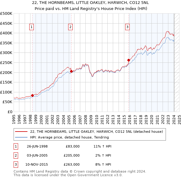 22, THE HORNBEAMS, LITTLE OAKLEY, HARWICH, CO12 5NL: Price paid vs HM Land Registry's House Price Index