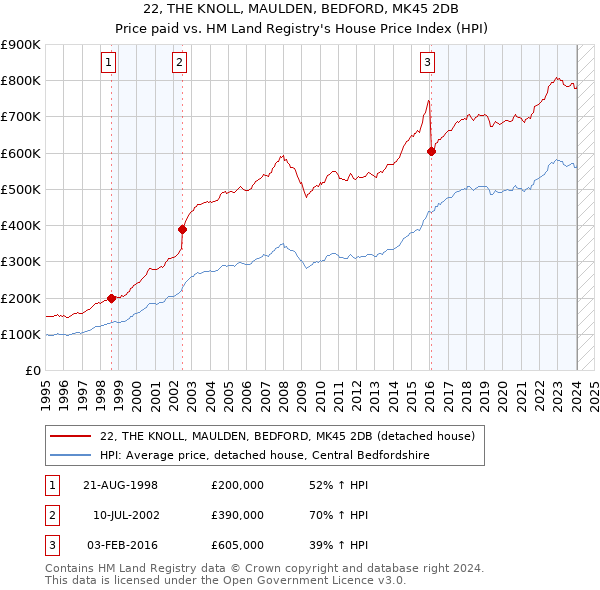 22, THE KNOLL, MAULDEN, BEDFORD, MK45 2DB: Price paid vs HM Land Registry's House Price Index