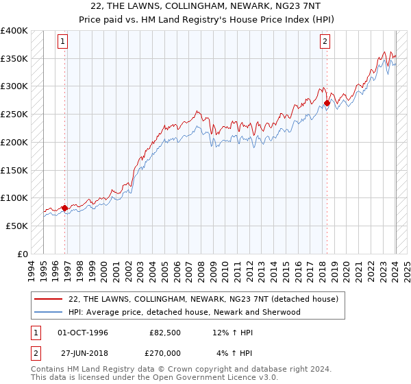 22, THE LAWNS, COLLINGHAM, NEWARK, NG23 7NT: Price paid vs HM Land Registry's House Price Index