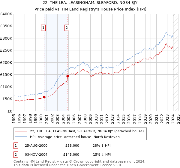 22, THE LEA, LEASINGHAM, SLEAFORD, NG34 8JY: Price paid vs HM Land Registry's House Price Index