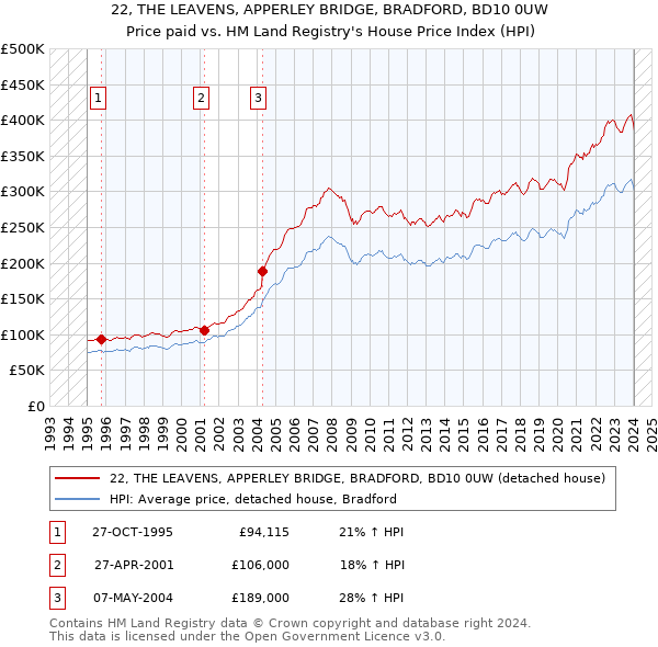 22, THE LEAVENS, APPERLEY BRIDGE, BRADFORD, BD10 0UW: Price paid vs HM Land Registry's House Price Index