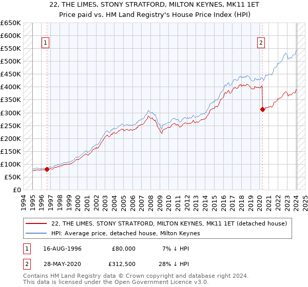 22, THE LIMES, STONY STRATFORD, MILTON KEYNES, MK11 1ET: Price paid vs HM Land Registry's House Price Index