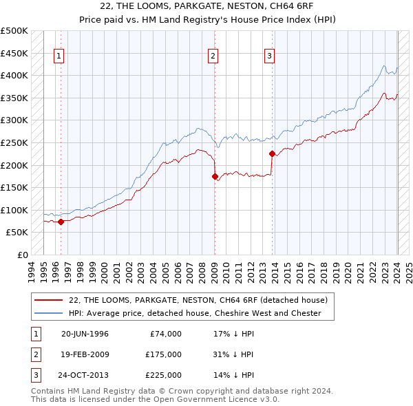 22, THE LOOMS, PARKGATE, NESTON, CH64 6RF: Price paid vs HM Land Registry's House Price Index