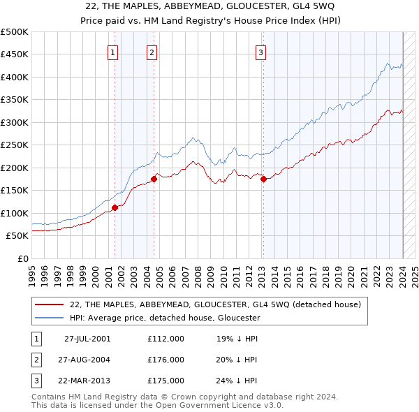 22, THE MAPLES, ABBEYMEAD, GLOUCESTER, GL4 5WQ: Price paid vs HM Land Registry's House Price Index