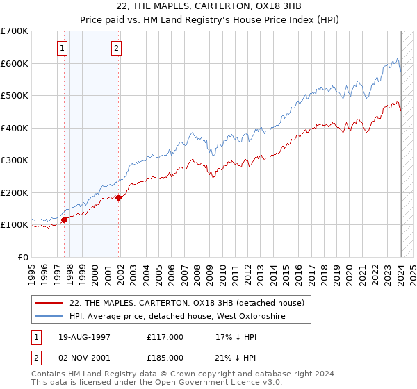 22, THE MAPLES, CARTERTON, OX18 3HB: Price paid vs HM Land Registry's House Price Index