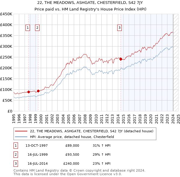 22, THE MEADOWS, ASHGATE, CHESTERFIELD, S42 7JY: Price paid vs HM Land Registry's House Price Index