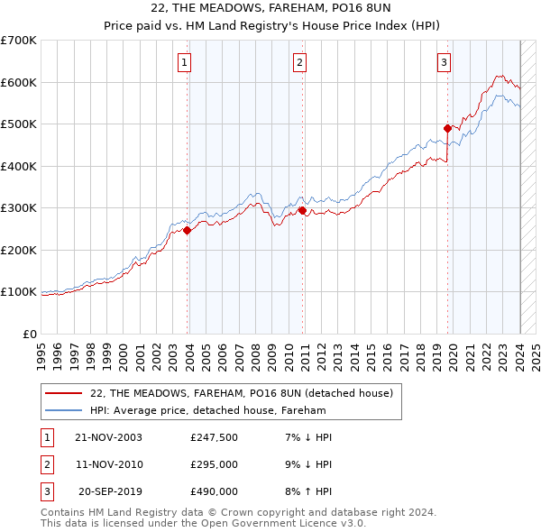 22, THE MEADOWS, FAREHAM, PO16 8UN: Price paid vs HM Land Registry's House Price Index