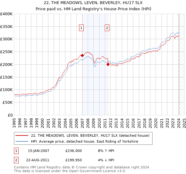 22, THE MEADOWS, LEVEN, BEVERLEY, HU17 5LX: Price paid vs HM Land Registry's House Price Index