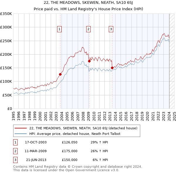 22, THE MEADOWS, SKEWEN, NEATH, SA10 6SJ: Price paid vs HM Land Registry's House Price Index