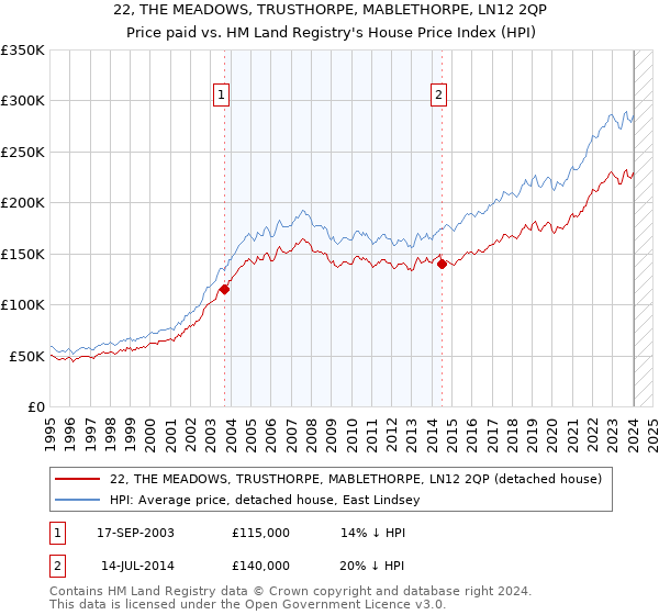 22, THE MEADOWS, TRUSTHORPE, MABLETHORPE, LN12 2QP: Price paid vs HM Land Registry's House Price Index