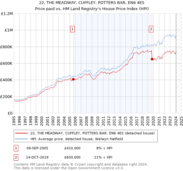 22, THE MEADWAY, CUFFLEY, POTTERS BAR, EN6 4ES: Price paid vs HM Land Registry's House Price Index