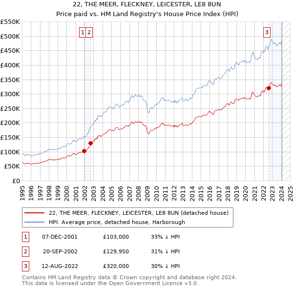 22, THE MEER, FLECKNEY, LEICESTER, LE8 8UN: Price paid vs HM Land Registry's House Price Index