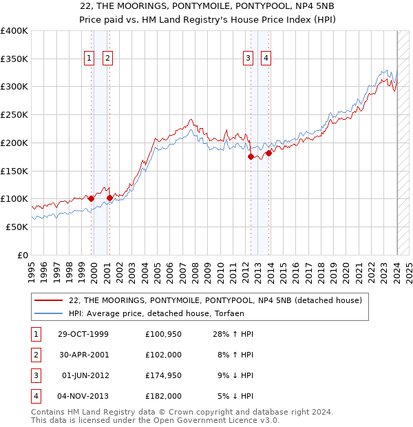 22, THE MOORINGS, PONTYMOILE, PONTYPOOL, NP4 5NB: Price paid vs HM Land Registry's House Price Index