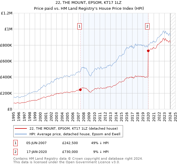 22, THE MOUNT, EPSOM, KT17 1LZ: Price paid vs HM Land Registry's House Price Index