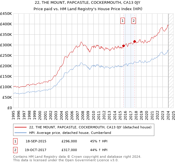 22, THE MOUNT, PAPCASTLE, COCKERMOUTH, CA13 0JY: Price paid vs HM Land Registry's House Price Index