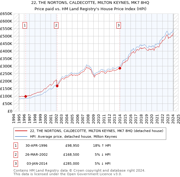 22, THE NORTONS, CALDECOTTE, MILTON KEYNES, MK7 8HQ: Price paid vs HM Land Registry's House Price Index