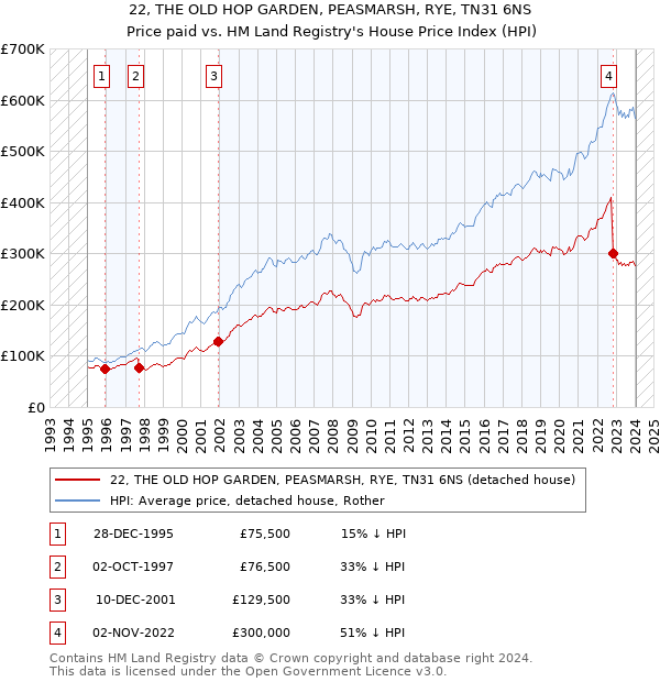 22, THE OLD HOP GARDEN, PEASMARSH, RYE, TN31 6NS: Price paid vs HM Land Registry's House Price Index