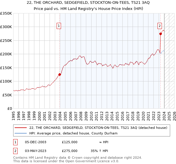 22, THE ORCHARD, SEDGEFIELD, STOCKTON-ON-TEES, TS21 3AQ: Price paid vs HM Land Registry's House Price Index