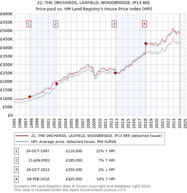 22, THE ORCHARDS, LAXFIELD, WOODBRIDGE, IP13 8EE: Price paid vs HM Land Registry's House Price Index