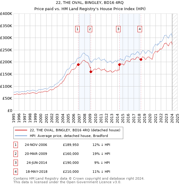 22, THE OVAL, BINGLEY, BD16 4RQ: Price paid vs HM Land Registry's House Price Index