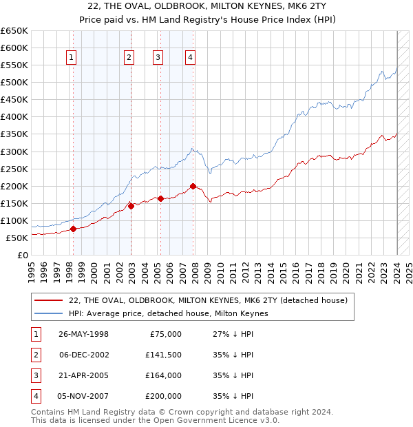 22, THE OVAL, OLDBROOK, MILTON KEYNES, MK6 2TY: Price paid vs HM Land Registry's House Price Index