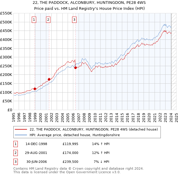 22, THE PADDOCK, ALCONBURY, HUNTINGDON, PE28 4WS: Price paid vs HM Land Registry's House Price Index