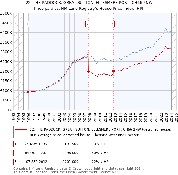 22, THE PADDOCK, GREAT SUTTON, ELLESMERE PORT, CH66 2NW: Price paid vs HM Land Registry's House Price Index