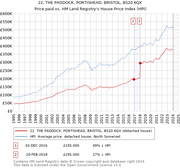 22, THE PADDOCK, PORTISHEAD, BRISTOL, BS20 6QX: Price paid vs HM Land Registry's House Price Index