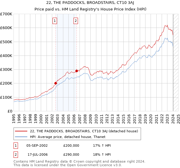 22, THE PADDOCKS, BROADSTAIRS, CT10 3AJ: Price paid vs HM Land Registry's House Price Index